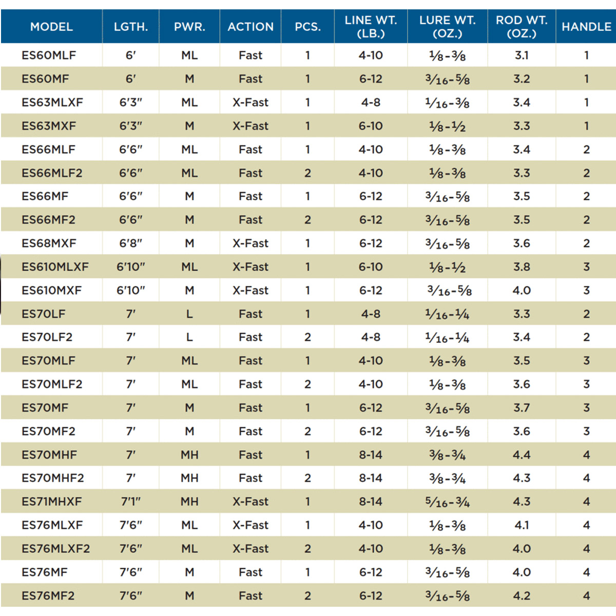 St Croix Legend Elite Spinning 76 MF2